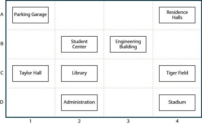 The figure shows a labeled grid representing the Campus Map. The columns are labeled 1 through 4 and the rows are labeled A through D. At position A-1 is the title Parking Garage. At position A-4 is a rectangle labeled Residence Halls. At position B-2 is a rectangle labeled Student Center. At position B-3 is a rectangle labeled Engineering Building. At position C-1 is a rectangle labeled Taylor Hall. At position C-2 is a rectangle labeled Library. At position C-4 is a rectangle labeled Tiger Field. At position D-4 is a rectangle labeled Stadium.
