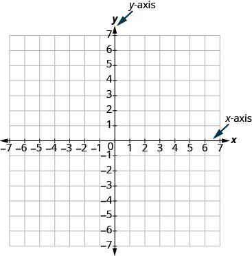 The graph shows the x y-coordinate plane. The x and y-axis each run from -7 to 7. An arrow points to the horizontal axis with the label “x-axis”. An arrow points to the vertical axis with label “y-axis”. An arrow points to the intersection of the axes with label “origin”.