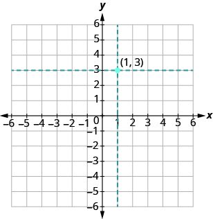 The graph shows the x y-coordinate plane. The x and y-axis each run from -6 to 6. A horizontal dotted line passes through 3 on the y axis. A vertical dotted line passes through 1 on the x axis. The dotted lines intersect at a point labeled “ordered pair 1, 3”.