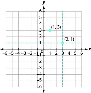 The graph shows the x y-coordinate plane. The x and y-axis each run from -6 to 6. A horizontal dotted line passes  through 1 on the y-axis. A vertical dotted line passes through 3 on the x axis. The dotted line intersects at a point labeled “ordered pair 3, 1”.