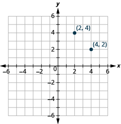 This answer graph shows the x y-coordinate plane. The x and y-axis each run from -6 to 6. There are two labeled points: the first is ordered pair (2, 4), and the second is (4, 2)