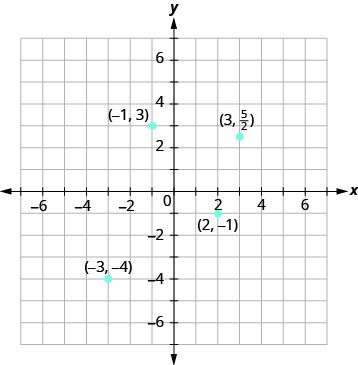 The graph shows the x y-coordinate plane. The x and y-axis each run from -7 to 7. The point “ordered pair 3, 5 over 2” is labeled “ordered pair “3,5 over 2”. The point “ordered pair -1, 3” is labeled “ordered pair -1, 3”. The point “ordered pair -3, -4” is labeled “ordered pair -3, -4”. The point “ordered pair 2, -1” is labeled “ordered pair 2, -1”.