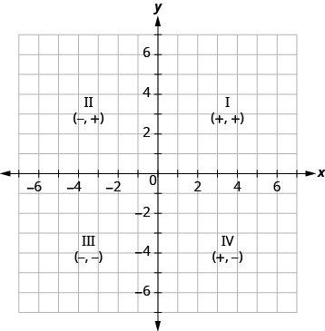 The graph shows the x y-coordinate plane. The x and y-axis each run from -7 to 7. The top-right portion of the plane is labeled “I” and “ordered pair +, +”, the top-left portion of the plane is labeled “II” and “ordered pair -, +”, the bottom-left portion of the plane is labelled “III” “ordered pair -, -” and the bottom-right portion of the plane is labeled “IV” and “ordered pair +, -”.
