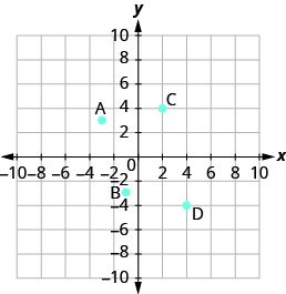 The graph shows the x y-coordinate plane. The x and y-axis each run from -7 to 7. The point “ordered pair 2, 4” is labeled C. The point “ordered pair -3, 3” is labeled A.  The point “ordered pair -1, -3” is labeled B. The point “ordered pair 4, -4” is labeled D.