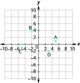 The graph shows the x y-coordinate plane. The x and y-axis each run from -7 to 7. The point “ordered pair 5, 1” is labeled A. The point “ordered pair -2, 4” is labeled B.  The point “ordered pair -5, -1” is labeled C. The point “ordered pair 3, -2” is labeled D.
