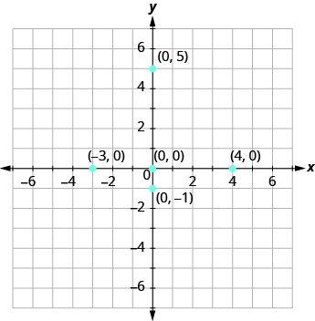 The graph shows the x y-coordinate plane. The x and y-axis each run from -7 to 7. The point “ordered pair 0, 0” is labeled “0, 0” in parentheses. The point “ordered pair 4, 0” is labeled “4, 0” in parentheses. The point “ordered pair 0, 5” is labeled “0, 5” in parentheses. The point “ordered pair 0, -1” is labeled “ 0, -1” in parentheses.