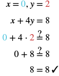 This image demonstrates how to verify that x=0 and y=2 is a solution to the equation x+4y=8 by substituting the values, which results in the true statement 8=8.