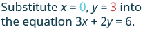 Instruction to substitute x=0 and y=3 into the equation 3x + 2y = 6.