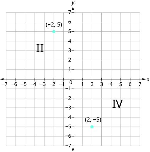 A Cartesian coordinate system shows points (-2, 5) in Quadrant II and (2, -5) in Quadrant IV. The axes range from -7 to 7, with grid lines every unit.