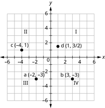 The graph shows the x y-coordinate plane. The x and y-axis each run from -6 to 6. The quadrants are labeled I, II, III, and IV. The point (-1, 1) is labeled a, the point (-2, -1) is labeled b. The point (1, -4) is labeled c, and the point (3, 7/2) is labeled d.