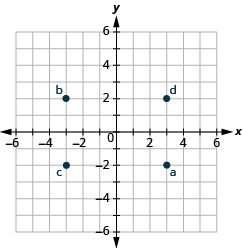 The graph shows the x y-coordinate plane. The x and y-axis each run from -6 to 6. The point (3, -2) is labeled a, the point (-3, 2) is labeled b. The point (-3, -2) is labeled c, and the point (3, 2) is labeled d.