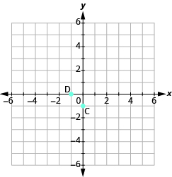 The graph shows the x y-coordinate plane. The x and y-axis each run from -6 to 6. The point “ordered pair -1, 0” is labeled “D”. The point “ordered pair 0, -1” is labeled “C”.