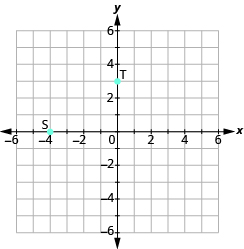 The graph shows the x y-coordinate plane. The x and y-axis each run from -6 to 6. The point “ordered pair 3, 0” is labeled “T”. The point “ordered pair -4, 0” is labeled “S”.