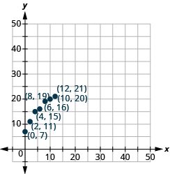 This figure shows points plot on the x y coordinate plane. There are 7 points graphed without labeled at approximately the points “ordered pair 0, 7”, “ordered pair 2, 11”, “ordered pair 4, 15”, “ordered pair 6, 16”, “ordered pair 8, 19”, “ordered pair 10, 20”, “ordered pair 12, 21”.
