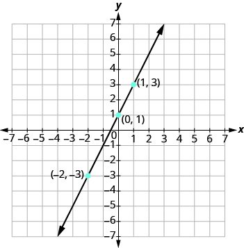 The graph shows the x y-coordinate plane. The x and y-axis each run from -7 to 7. A line passes through three labeled points, “ordered pair -2, -3”, “ordered pair 0, 1”, and ordered pair 1, 3”.