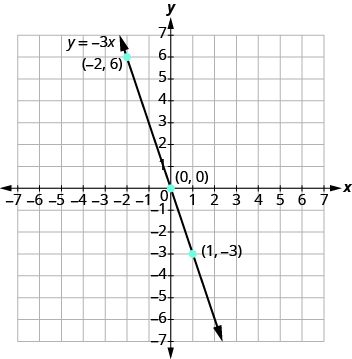 The graph shows the x y-coordinate plane. The x and y-axis each run from -7 to 7. A line passes through three labeled points, “ordered pair -2, 6”, “ordered pair 0, 0”, and ordered pair 1, -3”. The line is labeled y = -3 x.