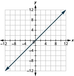 The graph shows the x y-coordinate plane. The x and y-axis each run from -12 to 12. A line passes through the points “ordered pair 0, 0” and “ordered pair 1, -4”.