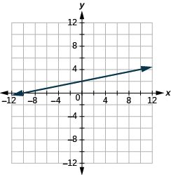 The graph shows the x y-coordinate plane. The x and y-axis each run from -12 to 12. A line passes through the points “ordered pair 0, 2” and “ordered pair -12, 0”.