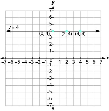 The graph shows the x y-coordinate plane. The x and y-axis each run from -7 to 7. A horizontal line passes through three labeled points, “ordered pair 0, 4”, “ordered pair 2, 4”, and ordered pair 4, 4”. The line is labeled y = 4.