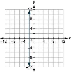 The graph shows the x y-coordinate plane. The x and y-axis each run from -12 to 12. A vertical line passes through the points “ordered pair 5,  0” and “ordered pair 5, 1”.