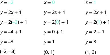 The figure shows three algebraic substitutions into an equation. The first substitution is for x = -2, with -2 shown in blue. The next line is y = 2 x + 1. The next line is y = 2 open parentheses -2, shown in blue, closed parentheses, + 1. The next line is y = - 4 + 1. The next line is y = -3. The last line is “ordered pair -2, -3”. The second substitution is for x = 0, with 0 shown in blue. The next line is y = 2 x + 1. The next line is y = 2 open parentheses 0, shown in blue, closed parentheses, + 1. The next line is y = 0 + 1. The next line is y = 1. The last line is “ordered pair 0, 2”. The third substitution is for x = 1, with 1 shown in blue. The next line is y = 2 x + 1. The next line is y = 2 open parentheses 1, shown in blue, closed parentheses, + 1. The next line is y = 2 + 1. The next line is y = 3. The last line is “ordered pair -1, 3”.