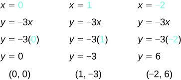 The figure shows three algebraic substitutions into an equation. The first substitution is for x = 0, with 0 shown in blue. The next line is y = -3 x. The next line is y = -3 open parentheses 0, shown in blue, closed parentheses. The next line is y = 0. The last line is “ordered pair 0, 0 “. The second substitution is for x = 1, with 0 shown in blue. The next line is y = -3 x. The next line is y = -3 open parentheses 1, shown in blue, closed parentheses. The next line is y = -3. The last line is “ordered pair 1, -3”. The third substitution is for x = -2, with -2 shown in blue. The next line is y = -3 x. The next line is y = -3 open parentheses -2, shown in blue, closed parentheses. The next line is y = 6. The last line is “ordered pair -2, 6 “.