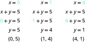 The figure shows three algebraic substitutions into an equation. The first substitution is for x = 0, with 0 shown in blue. The next line is x + y = 5. The next line is 0, shown in blue + y = 5. The next line is y = 5. The last line is “ordered pair 0, 5”. The second substitution is for x = 1, with 1 shown in blue. The next line is x + y = 5. The next line is 1, shown in blue + y = 5. The next line is y = 4. The last line is “ordered pair 1, 4”. The third substitution is for x = 4, with 4 shown in blue. The next line is x + y = 5. The next line is 4, shown in blue + y = 5. The next line is y = 1. The last line is “ordered pair 4, 1”.