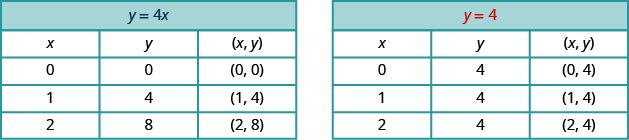 There are two tables. This first table is titled y = 4 x, which is shown in blue. It has 4 rows and 3 columns. The first row is a header row and it labels each column “x”, “y”, and “ordered pair x, y”. Under the column “x” are the values 0, 1, and 2. Under the column “y” are the values 0, 4, and 8. Under the column “ordered pair x, y” are the values “ordered pair 0, 0”, “ordered pair 1, 4”, and “ordered pair 2, 8”. This second table is titled y = 4 , which is shown in red. It has 4 rows and 3 columns. The first row is a header row and it labels each column “x”, “y”, and “ordered pair x, y”. Under the column “x” are the values 0, 1, and 2. Under the column “y” are the values 4, 4, and 4. Under the column “ordered pair x, y” are the values “ordered pair 0, 4”, “ordered pair 1, 4”, and “ordered pair 2, 4”.