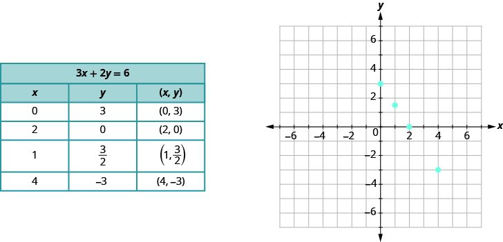The image shows a table breaking up points by their x components and y components. These points are then mapped onto a graph. Points include (0, 3), (2, 0), (1, 3/2), and (4, –3).