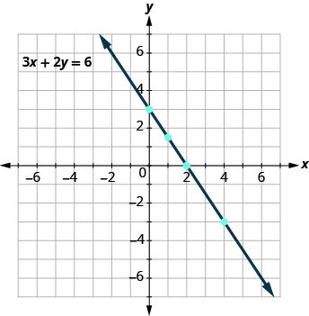 A graph displays the linear equation 3x + 2y = 6. The line passes through points such as (0, 3), (2, 0), and (3, -1.5), demonstrating its downward slope on a Cartesian coordinate system.