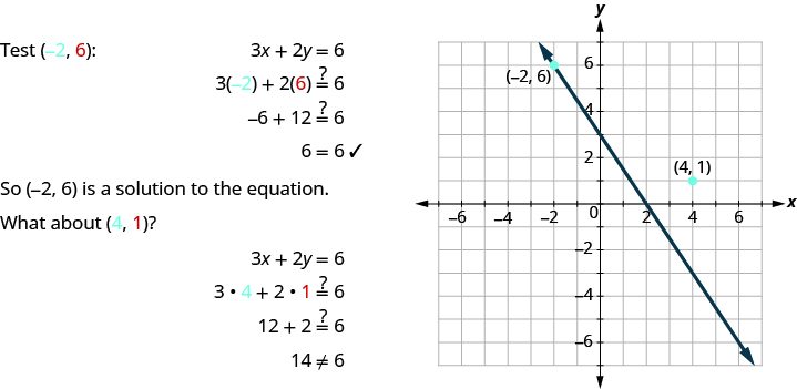 The image shows the process of testing point (–2, 6) as a solution to the given equation. Graphing it out, the line properly intercepts this point but does not intercept point (4, 1) which was also tested but failed with the equation.