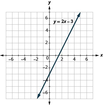 Graph of the linear function y = 2x - 3, illustrating its positive slope and y-intercept at -3.