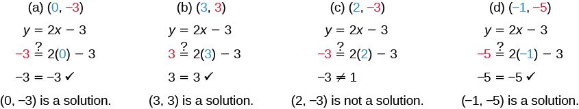 This image shows a series of ordered pairs tested with the equation to determine if said pair is a solution to the equation.