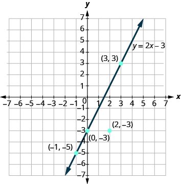 A graph in which a line runs through points (–1, –5), (0, –3), and (3, 3). The point (2, –3) is also plotted on the graph but does not intercept the line.