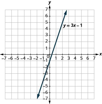 A two-dimensional graph displays the linear function y = 3x - 1. The line ascends from left to right, intersecting the y-axis at -1.