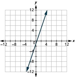 The graph shows the x y-coordinate plane. The x and y-axis each run from -12 to 12. A line passes through the points “ordered pair 0, -1” and “ordered pair 1/3, 0”.