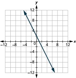 The graph shows the x y-coordinate plane. The x and y-axis each run from -12 to 12. A line passes through the points “ordered pair 0, 4” and “ordered pair 1, 0”.