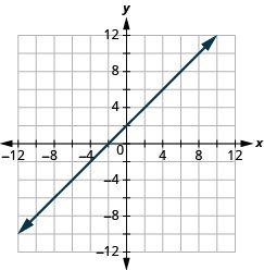 The graph shows the x y-coordinate plane. The x and y-axis each run from -12 to 12. A line passes through the points “ordered pair 0, 2” and “ordered pair 2, 4”.