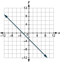 The graph shows the x y-coordinate plane. The x and y-axis each run from -12 to 12. A line passes through the points “ordered pair 0, -3” and “ordered pair 1, -4”.