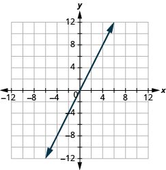 The graph shows the x y-coordinate plane. The x and y-axis each run from -12 to 12. A line passes through the points “ordered pair 0, 0” and “ordered pair 2, 4”.