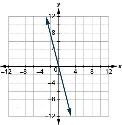 The graph shows the x y-coordinate plane. The x and y-axis each run from -12 to 12. A line passes through the points “ordered pair 0, 0” and “ordered pair 1, -4”.
