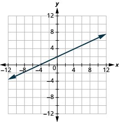 The graph shows the x y-coordinate plane. The x and y-axis each run from -12 to 12. A line passes through the points “ordered pair 0, 2” and “ordered pair 4, 4”.