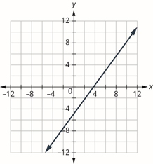 The graph shows the x y-coordinate plane. The x and y-axis each run from -12 to 12. A line passes through the points “ordered pair 0, 5” and “ordered pair 4, 2”.