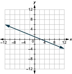 The graph shows the x y-coordinate plane. The x and y-axis each run from -12 to 12. A line passes through the points “ordered pair 0, 1” and “ordered pair 8, -2”.