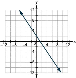 The graph shows the x y-coordinate plane. The x and y-axis each run from -12 to 12. A line passes through the points “ordered pair 0, 2” and “ordered pair 4, -4”.