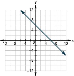 The graph shows the x y-coordinate plane. The x and y-axis each run from -12 to 12. A line passes through the points “ordered pair 0, 6” and “ordered pair 6, 0”.