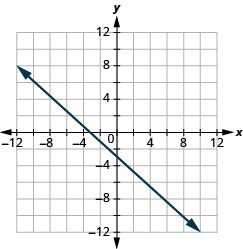 The graph shows the x y-coordinate plane. The x and y-axis each run from -12 to 12. A line passes through the points “ordered pair 0, -3” and “ordered pair -3, 0”.