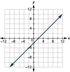 The graph shows the x y-coordinate plane. The x and y-axis each run from -12 to 12. A line passes through the points “ordered pair 0, -2” and “ordered pair 2, 0”.