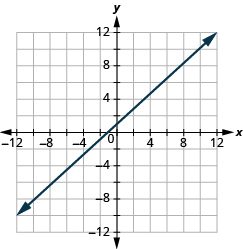 The graph shows the x y-coordinate plane. The x and y-axis each run from -12 to 12. A line passes through the points “ordered pair 0, 1” and “ordered pair 8, 8”.