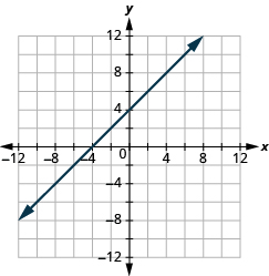 The graph shows the x y-coordinate plane. The x and y-axis each run from -12 to 12. A line passes through the points “ordered pair -4, 0” and “ordered pair 0, 4”.